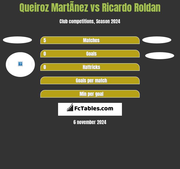 Queiroz MartÃ­nez vs Ricardo Roldan h2h player stats