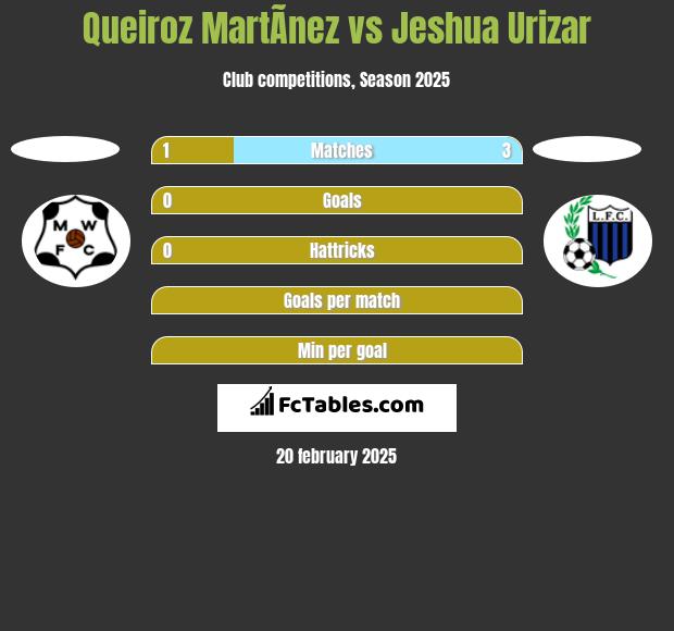 Queiroz MartÃ­nez vs Jeshua Urizar h2h player stats