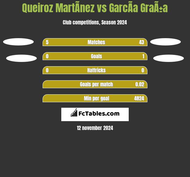 Queiroz MartÃ­nez vs GarcÃ­a GraÃ±a h2h player stats