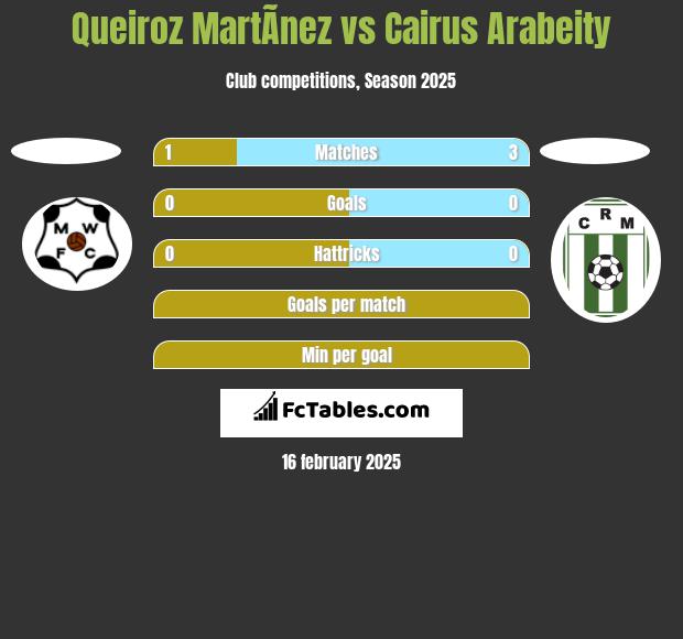 Queiroz MartÃ­nez vs Cairus Arabeity h2h player stats