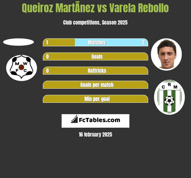 Queiroz MartÃ­nez vs Varela Rebollo h2h player stats