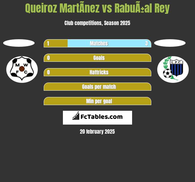 Queiroz MartÃ­nez vs RabuÃ±al Rey h2h player stats