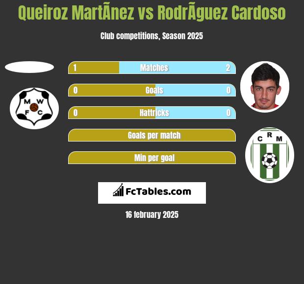 Queiroz MartÃ­nez vs RodrÃ­guez Cardoso h2h player stats