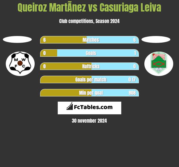 Queiroz MartÃ­nez vs Casuriaga Leiva h2h player stats