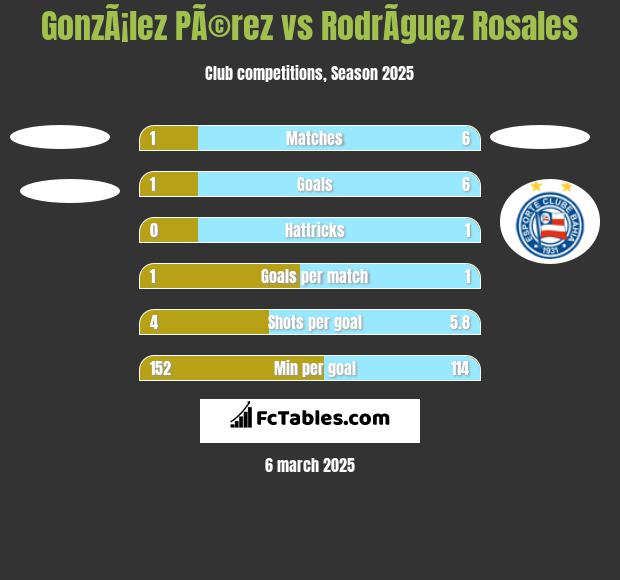 GonzÃ¡lez PÃ©rez vs RodrÃ­guez Rosales h2h player stats