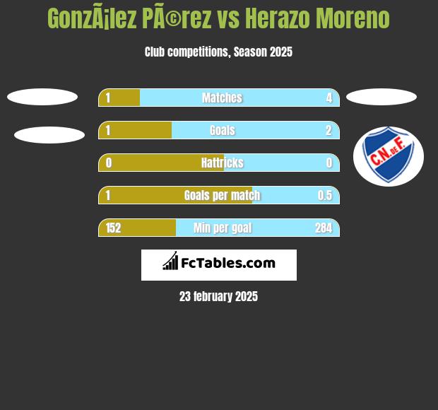 GonzÃ¡lez PÃ©rez vs Herazo Moreno h2h player stats