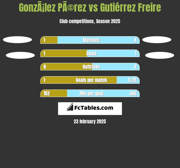 GonzÃ¡lez PÃ©rez vs Gutiérrez Freire h2h player stats