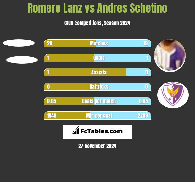 Romero Lanz vs Andres Schetino h2h player stats