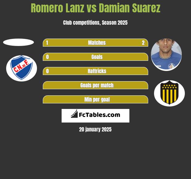 Romero Lanz vs Damian Suarez h2h player stats