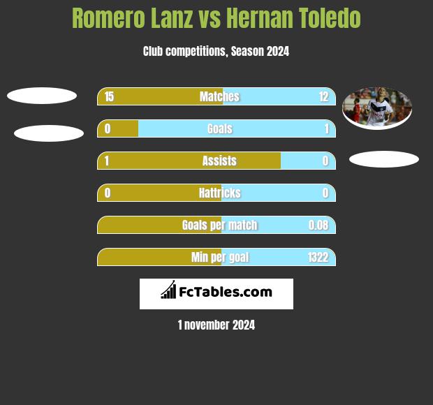 Romero Lanz vs Hernan Toledo h2h player stats