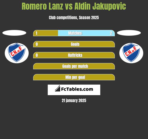 Romero Lanz vs Aldin Jakupovic h2h player stats