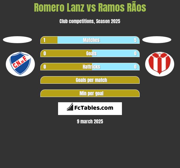 Romero Lanz vs Ramos RÃ­os h2h player stats