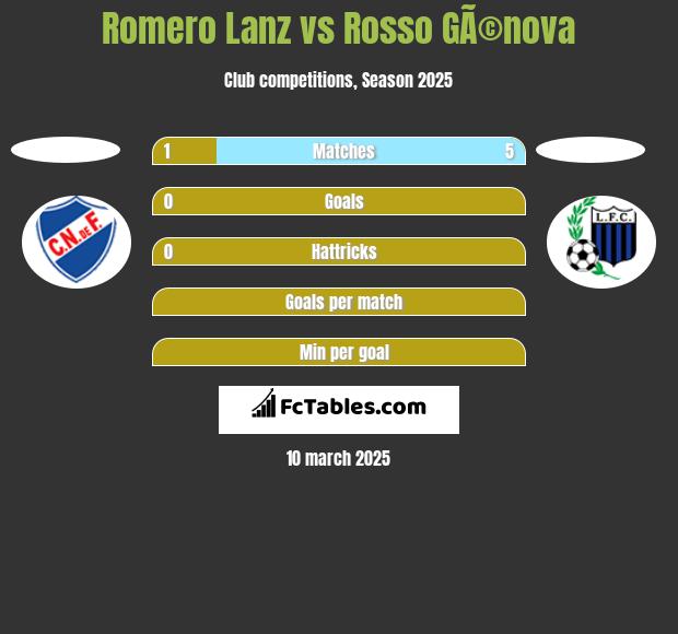 Romero Lanz vs Rosso GÃ©nova h2h player stats