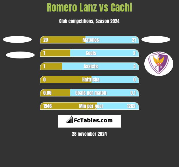 Romero Lanz vs Cachi h2h player stats