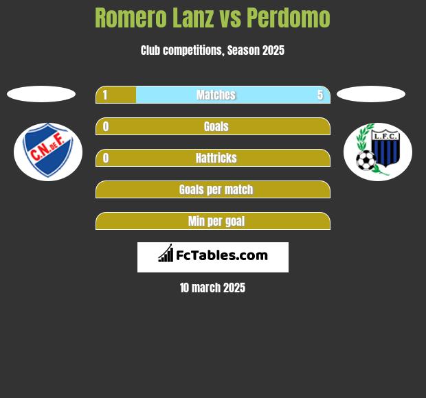 Romero Lanz vs Perdomo h2h player stats