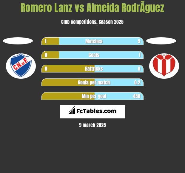 Romero Lanz vs Almeida RodrÃ­guez h2h player stats