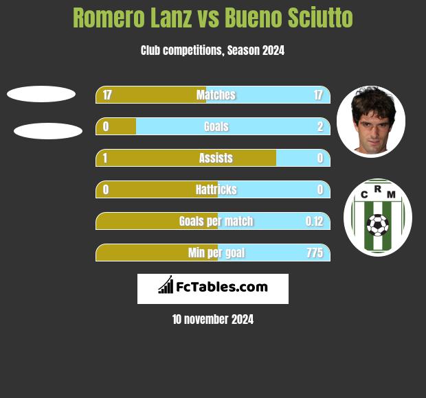 Romero Lanz vs Bueno Sciutto h2h player stats