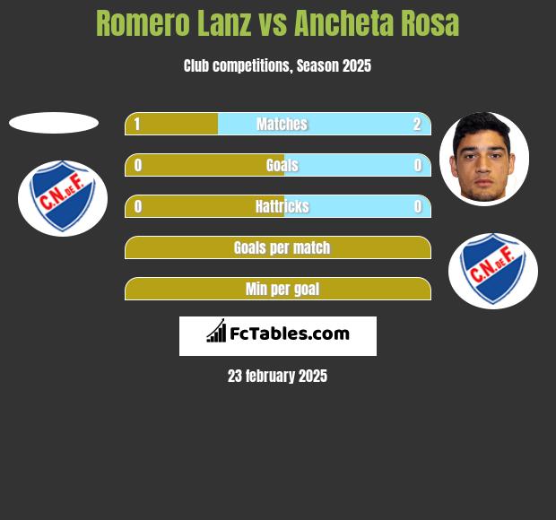 Romero Lanz vs Ancheta Rosa h2h player stats