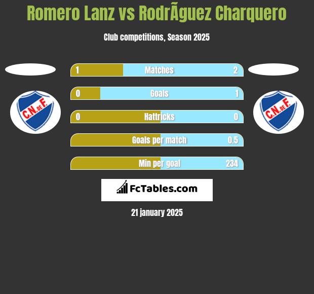 Romero Lanz vs RodrÃ­guez Charquero h2h player stats