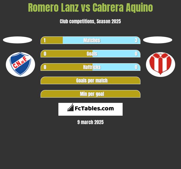 Romero Lanz vs Cabrera Aquino h2h player stats