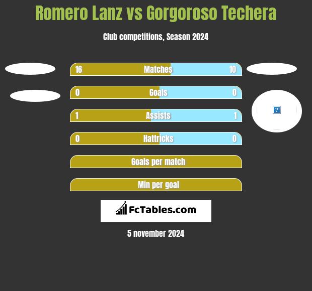 Romero Lanz vs Gorgoroso Techera h2h player stats