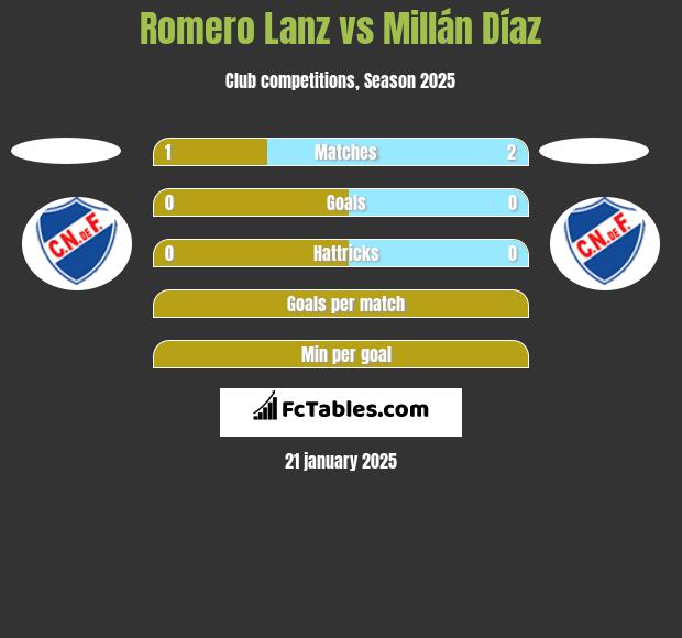 Romero Lanz vs Millán Díaz h2h player stats