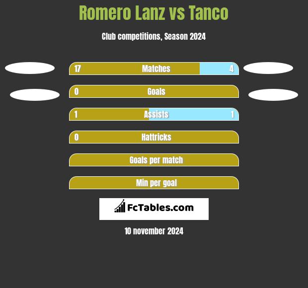 Romero Lanz vs Tanco h2h player stats