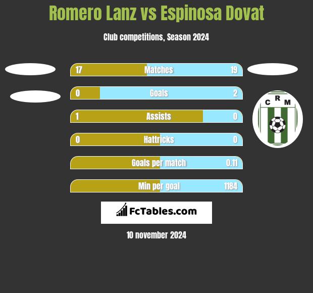 Romero Lanz vs Espinosa Dovat h2h player stats