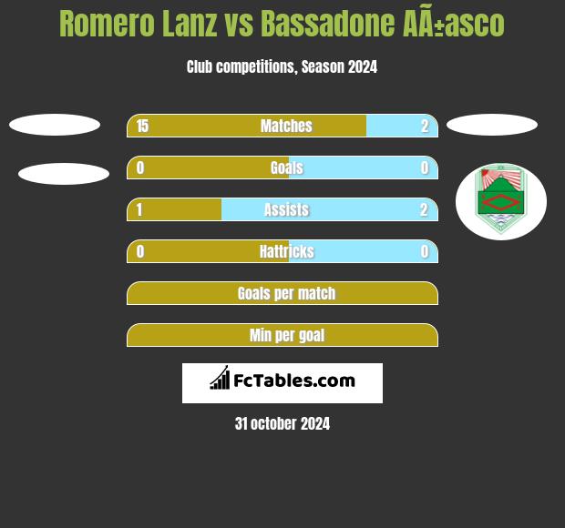 Romero Lanz vs Bassadone AÃ±asco h2h player stats