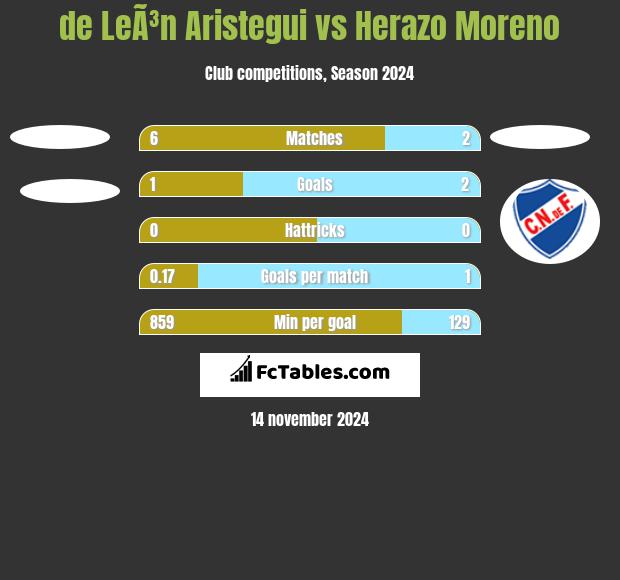 de LeÃ³n Aristegui vs Herazo Moreno h2h player stats