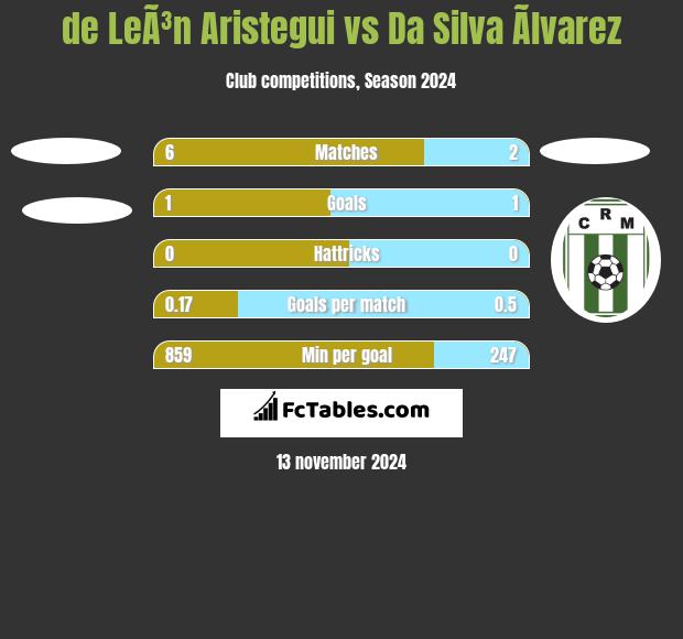 de LeÃ³n Aristegui vs Da Silva Ãlvarez h2h player stats