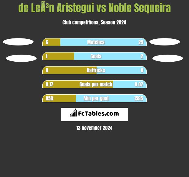 de LeÃ³n Aristegui vs Noble Sequeira h2h player stats