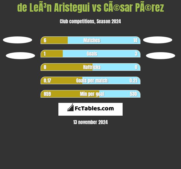 de LeÃ³n Aristegui vs CÃ©sar PÃ©rez h2h player stats