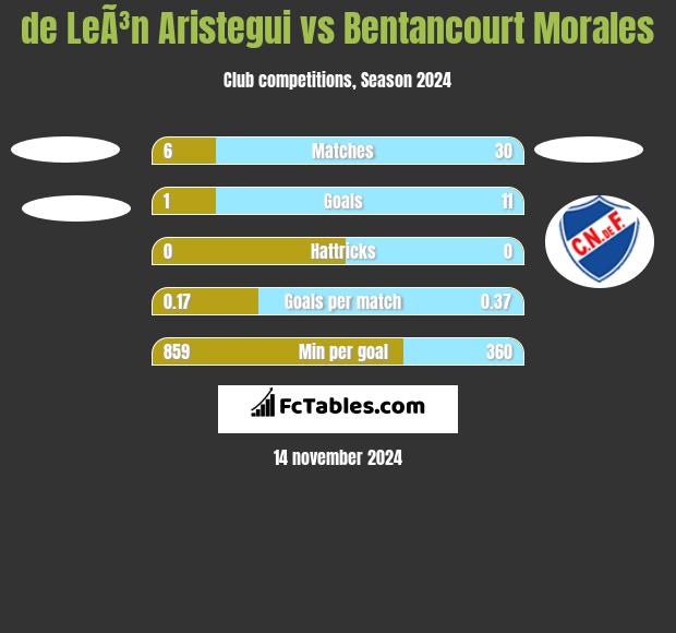 de LeÃ³n Aristegui vs Bentancourt Morales h2h player stats