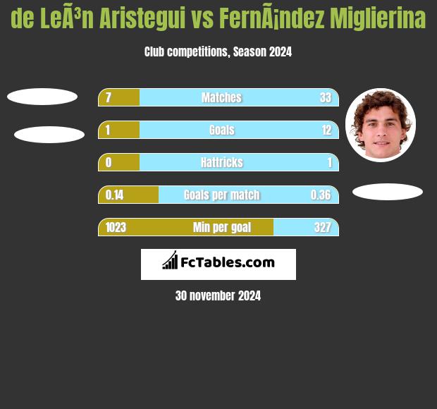 de LeÃ³n Aristegui vs FernÃ¡ndez Miglierina h2h player stats