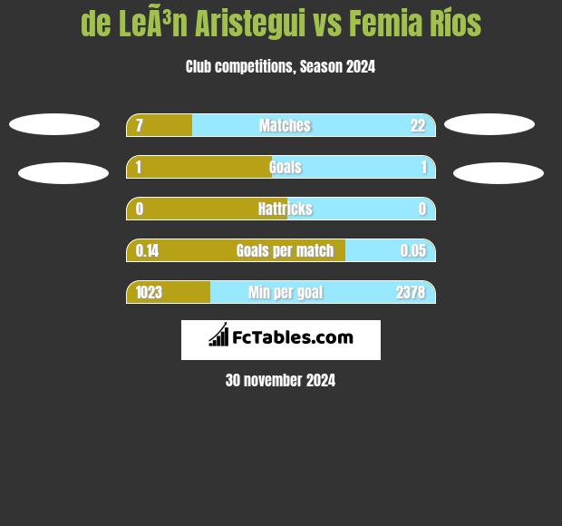 de LeÃ³n Aristegui vs Femia Ríos h2h player stats