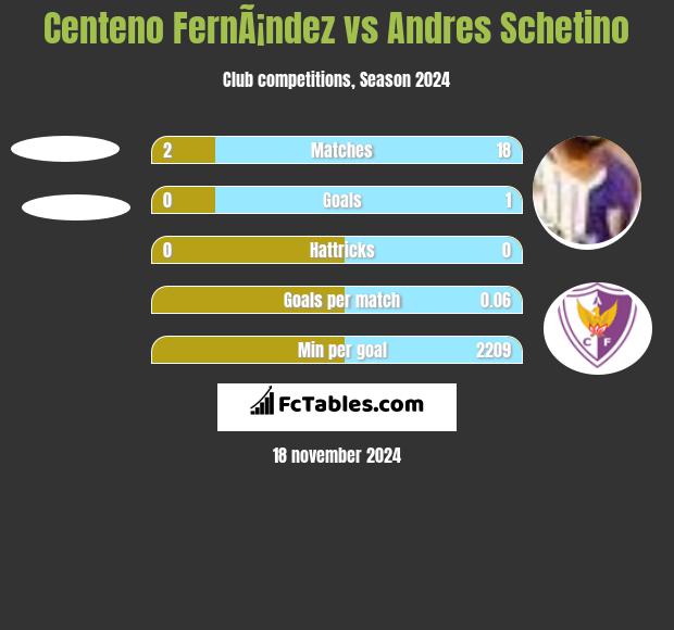 Centeno FernÃ¡ndez vs Andres Schetino h2h player stats