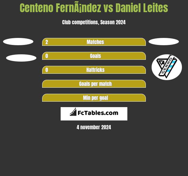 Centeno FernÃ¡ndez vs Daniel Leites h2h player stats