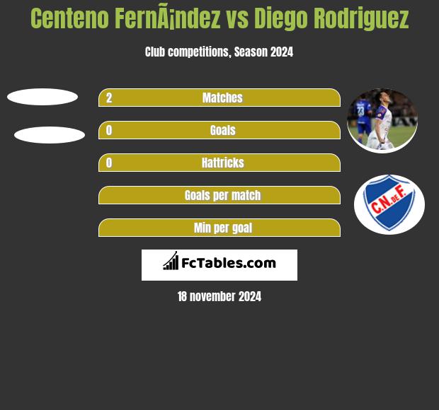 Centeno FernÃ¡ndez vs Diego Rodriguez h2h player stats