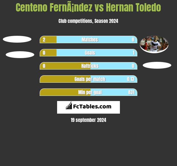 Centeno FernÃ¡ndez vs Hernan Toledo h2h player stats