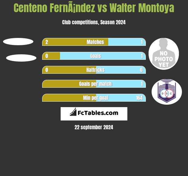 Centeno FernÃ¡ndez vs Walter Montoya h2h player stats