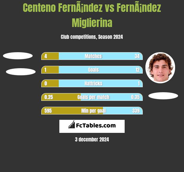 Centeno FernÃ¡ndez vs FernÃ¡ndez Miglierina h2h player stats