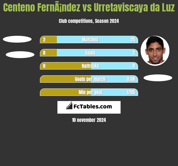 Centeno FernÃ¡ndez vs Urretaviscaya da Luz h2h player stats