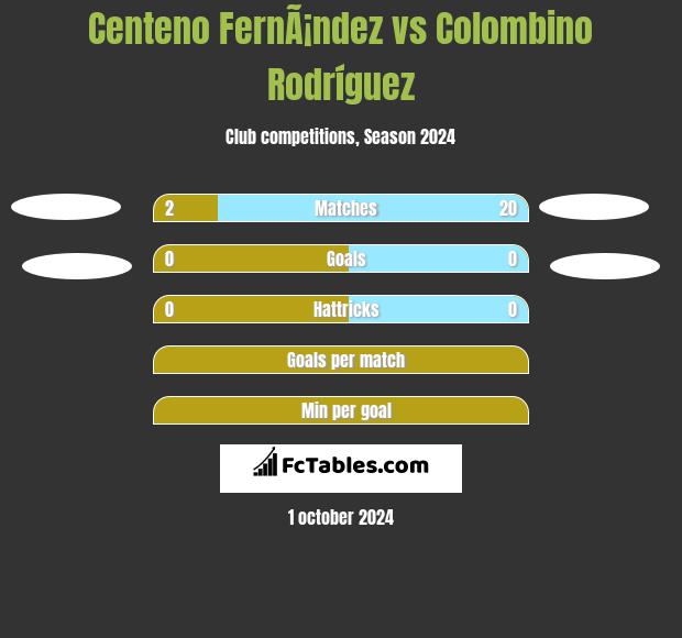 Centeno FernÃ¡ndez vs Colombino Rodríguez h2h player stats