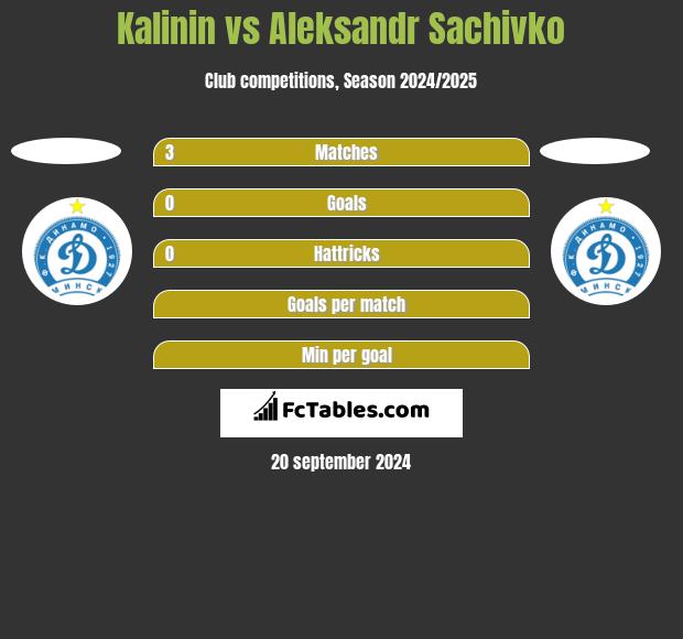 Kalinin vs Aleksandr Sachivko h2h player stats