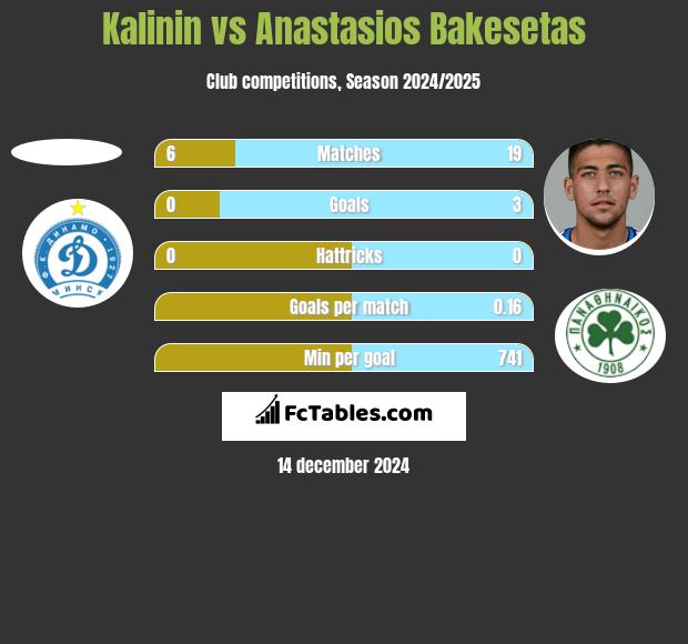 Kalinin vs Anastasios Bakesetas h2h player stats