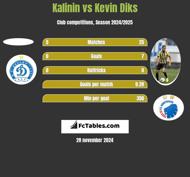 Kalinin vs Kevin Diks h2h player stats