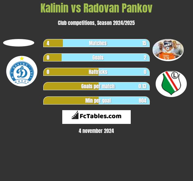 Kalinin vs Radovan Pankov h2h player stats