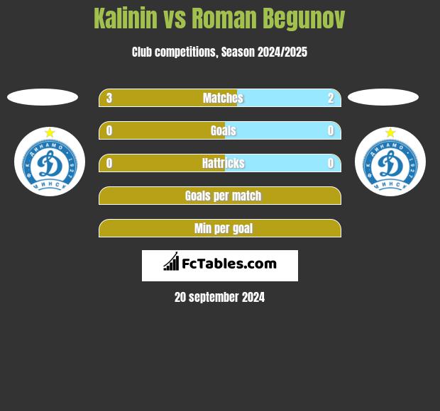 Kalinin vs Roman Begunov h2h player stats