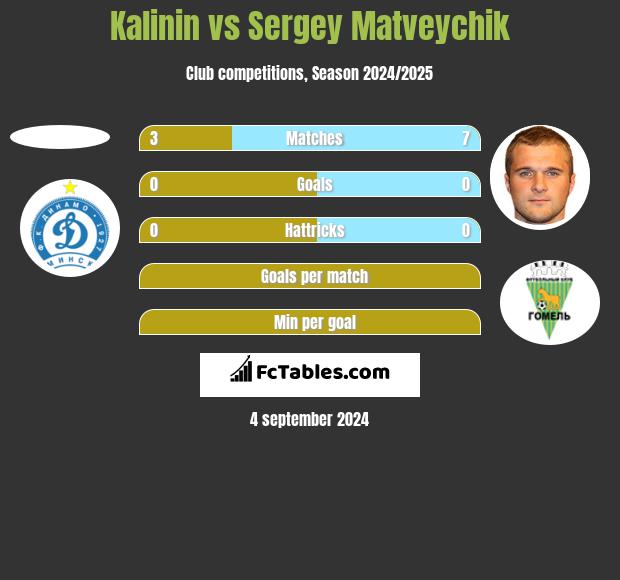 Kalinin vs Sergey Matveychik h2h player stats